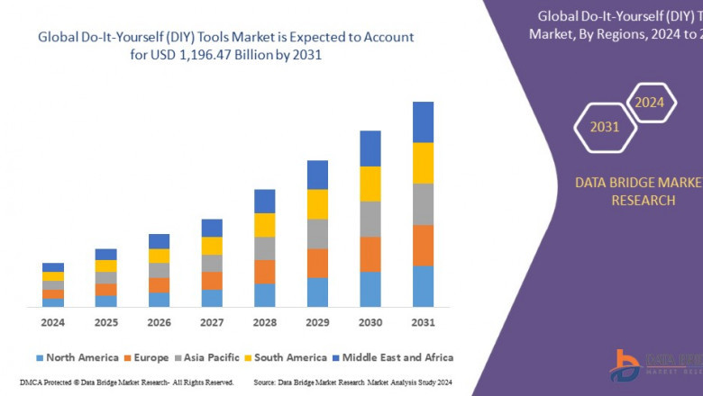 DIY Tools Market Thrives Amid Rising Home Renovation and Maker Culture Trends