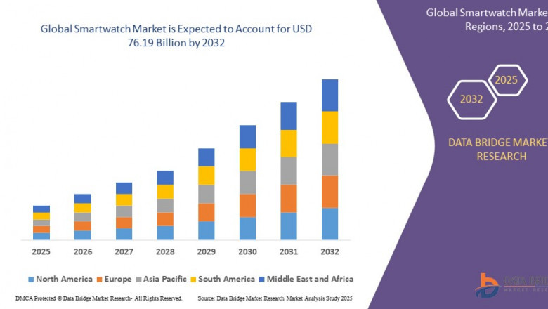 Smartwatch Market USD 76.19 billion by 2032