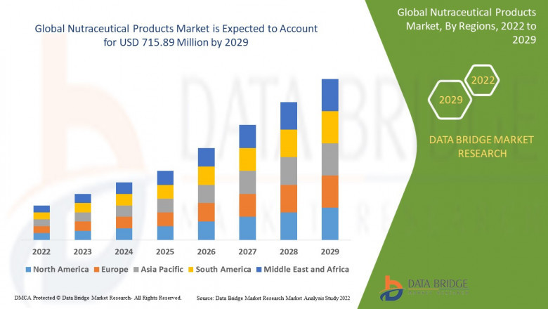 Nutraceutical Products Market Booms Globally with Health and Wellness Consumer Shift
