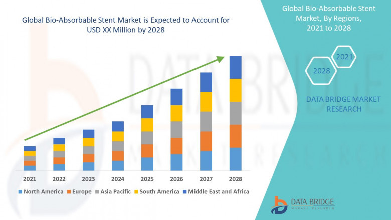 Bio-Absorbable Stent Market Value: Growth, Share, Size, Scope, and Trends