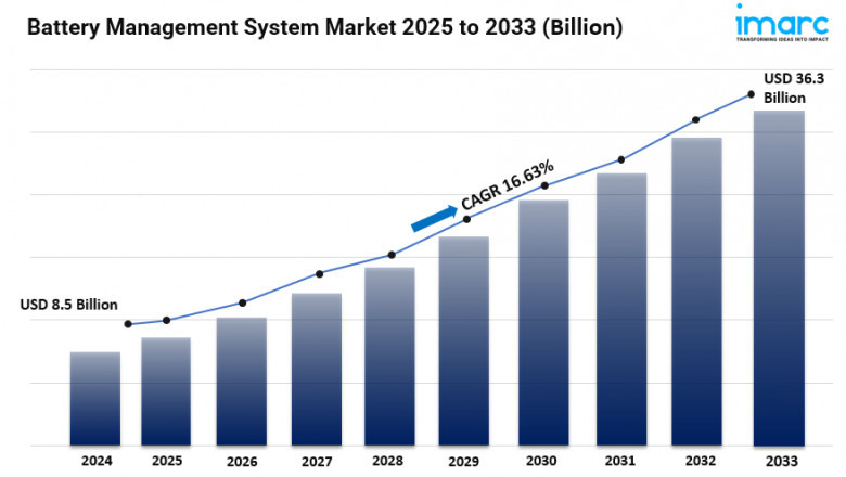 Battery Management System Market Share, Size, Latest Trends, Growth and Forecast 2025-2033