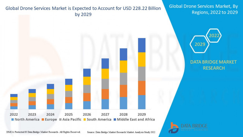 Drone Services Market Surges with Demand Across Agriculture, Logistics, and Surveillance