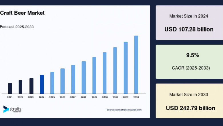 Craft Beer Market: Growth Analysis and Healthy CAGR Trends for the Future, Forecast to 2033