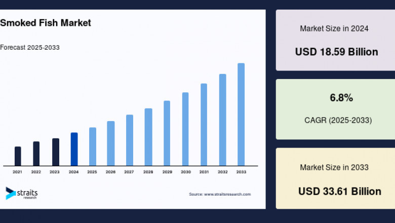 Smoked Fish Market: Regional Market Segmentation and Growth Projections, Forecast to 2033