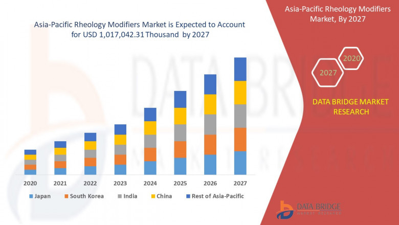 Asia-Pacific Rheology Modifiers Market with a CAGR of 5.7% during the forecast period of 2024 to 2031.