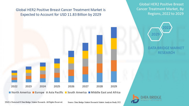 Advancing Care: Exploring the HER2 Positive Breast Cancer Treatment Market