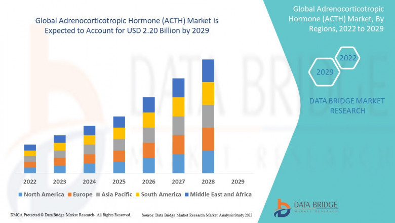 Adrenocorticotropic Hormone (ACTH) Market: Size, Share, and Growth Forecast 2024–2029