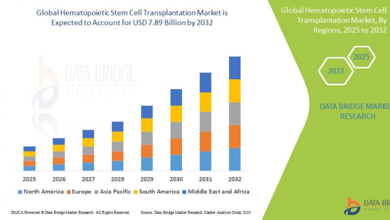 Hematopoietic Stem Cell Transplantation Market: Size, Share, and Future Growth 2025 –2032
