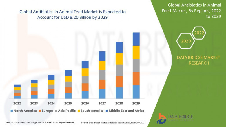 Antibiotics in Animal Feed Market Dynamics: Key Drivers and Restraints 2022 –2029
