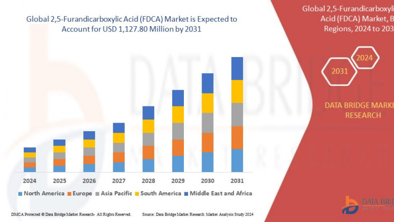 2,5-Furandicarboxylic Acid (FDCA) Market Grows as Bioplastics Gain Industry Momentum