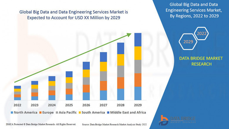 Big Data and Data Engineering Services Market growth at a rate of 24.13% in the forecast period of 2022 to 2029.