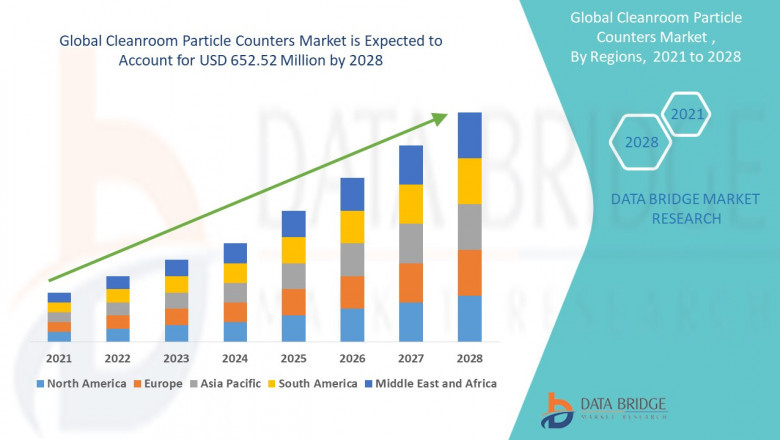 Cleanroom Particle Counters Market Grows with Stringent Contamination Control Standards