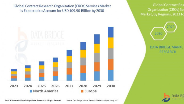 CRO Services Market Flourishes with Outsourced Clinical Trials and R&D Growth