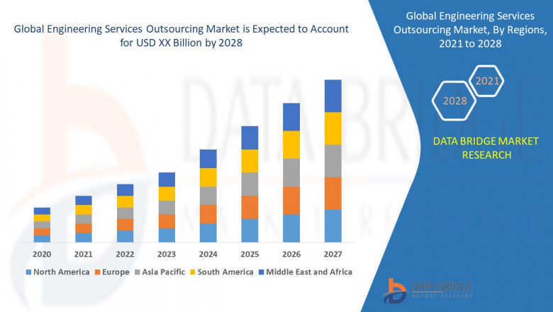 Engineering Services Outsourcing Market Scales Globally with Digital Transformation in Industries