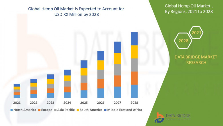 Hemp Oil Market Thrives as Demand Rises in Wellness and Personal Care Sectors
