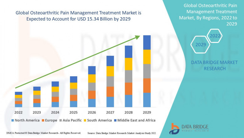Osteoarthritic Pain Management Market Expands Globally Amid Aging Population Trends