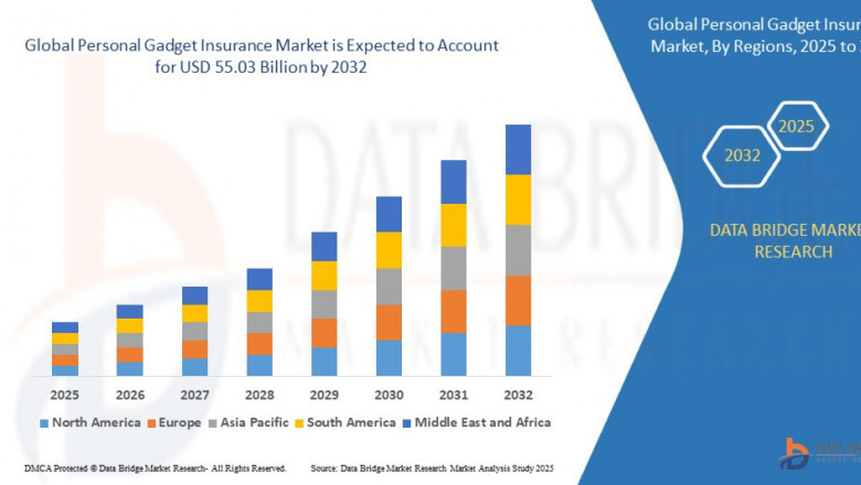 Personal Gadget Insurance Market Rises with Increasing Consumer Tech Adoption