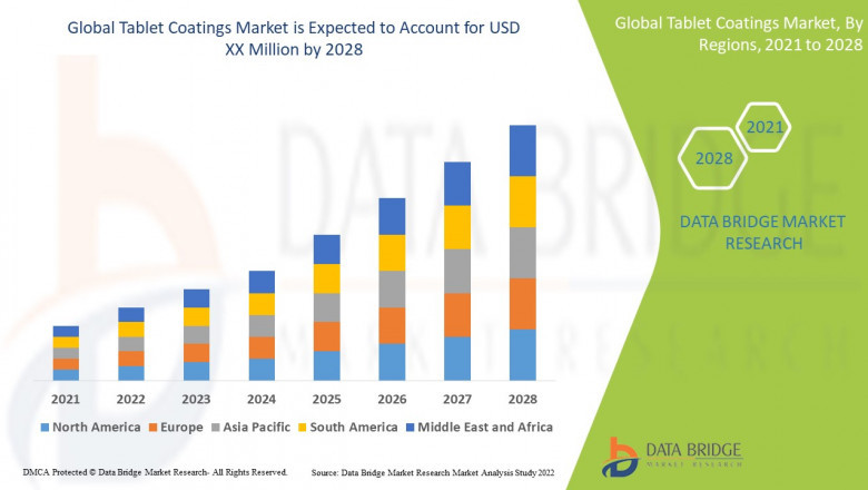 Tablet Coatings Market Grows Globally with Demand for Enhanced Drug Delivery Systems