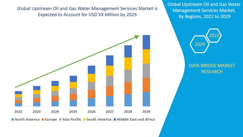 Upstream Oil and Gas Water Management Services Market Overview: Growth, Share, Value, Size, and Scope