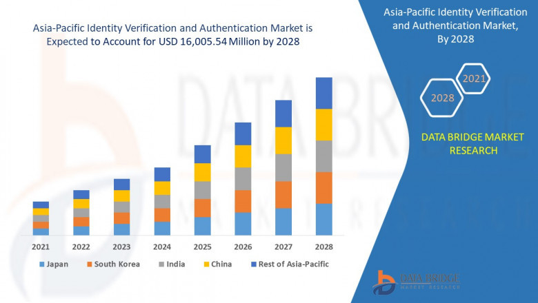 Asia-Pacific Identity Verification and Authentication Market Value: Growth, Share, Size, Scope, and Trends