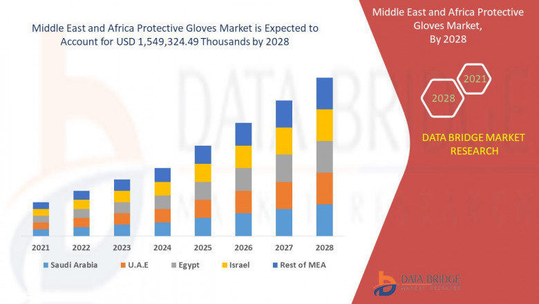 Middle East and Africa Protective Gloves Market Revenue Forecast: Growth, Share, Value, Size, and Insights