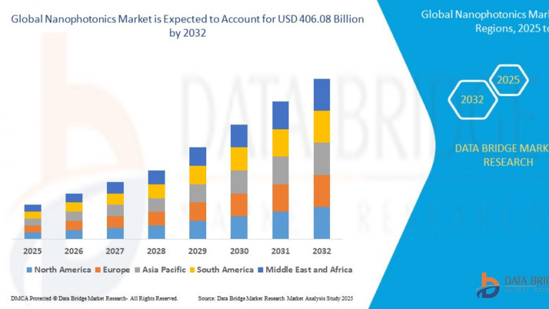 Nanophotonics Market Revenue Forecast: Growth, Share, Value, Size, and Insights