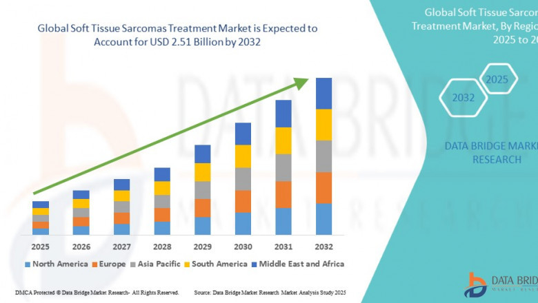 Soft Tissue Sarcomas Treatment Market Challenges: Growth, Share, Value, Size, and Insights