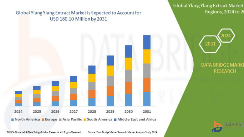 Ylang Ylang Extract Market CAGR: Growth, Share, Value, Size, and Analysis