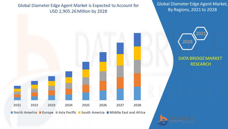 Diameter Edge Agent Market Witnesses Expansion with Growing Telecom Infrastructure Demands
