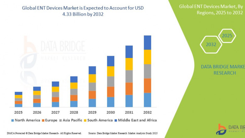 ENT Devices Market Expands Due to Rising ENT Disorders and Technological Innovations