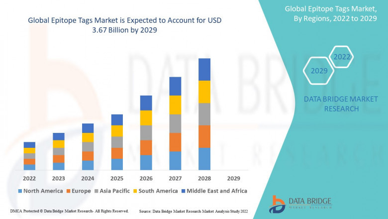 Epitope Tags Market Shows Robust Growth Driven by Increased Biotechnology Research