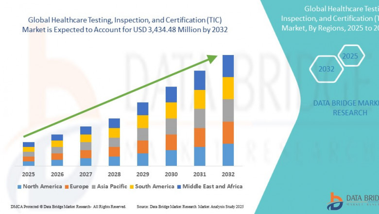 Healthcare TIC Market Expands Amidst Rising Demand for Quality and Regulatory Compliance