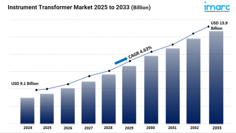 Instrument Transformer Market Share, Size, Growth, Opportunity and Forecast 2025-2033