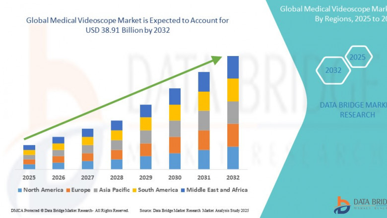 Medical Videoscope Market Expands with Advancements in Visualization and Minimally Invasive Techniques