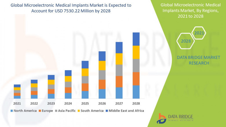Microelectronic Medical Implants Market Soars with Technological Breakthroughs in Miniaturization