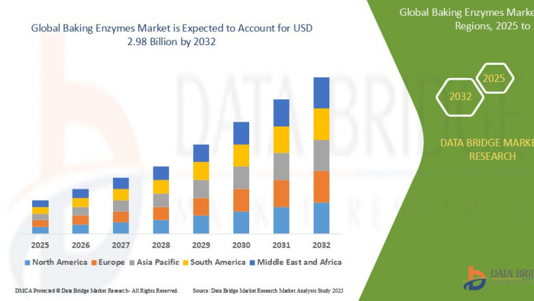 Baking Enzymes Market Grows with Increasing Demand for Clean Label and Quality Bakery Products