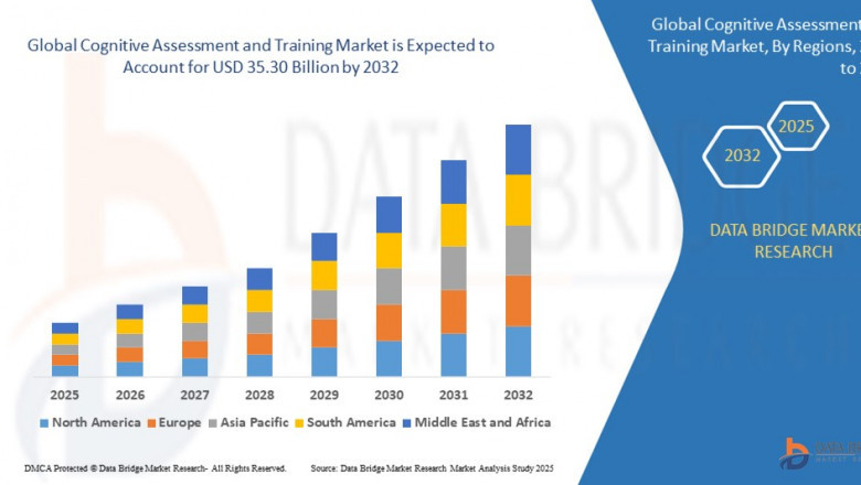 Cognitive Assessment & Training Market Expands with Rising Focus on Mental Health and Aging Population