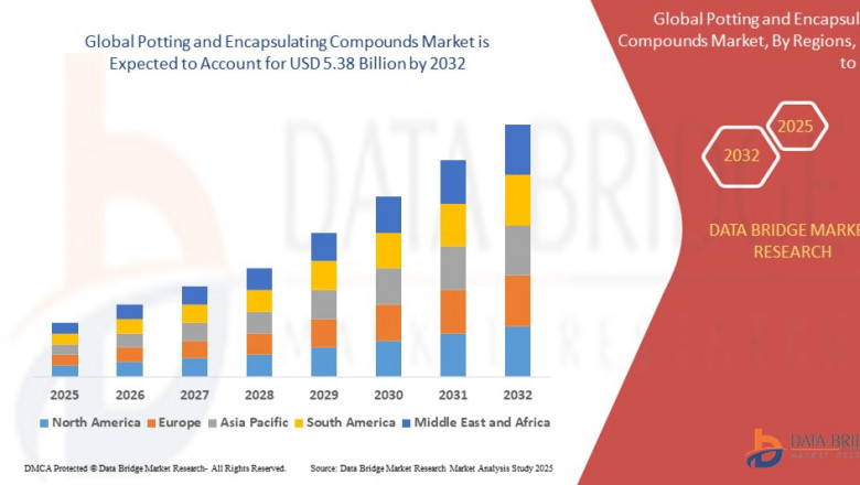 Potting and Encapsulating Compounds Market Expands Amid Surge in Electronics and Automotive Applications