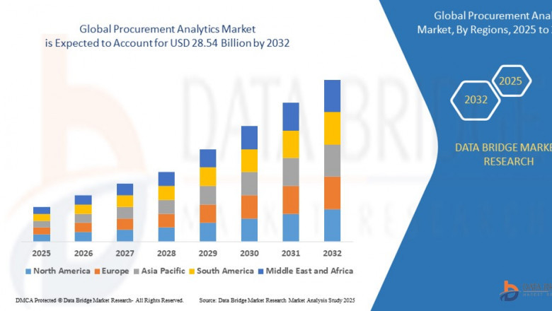Procurement Analytics Market Accelerates with Rising Demand for Data-Driven Sourcing
