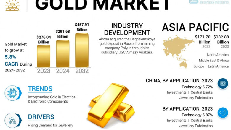 Gold Market Trends, Forecast & Growth Insights 2032