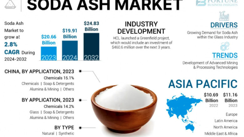 Soda Ash Market Analysis with Supply Chain Insights and Forecast 2032