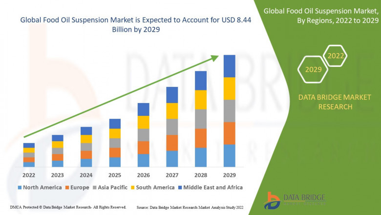 Food Oil Suspension Market Expands with Rising Demand for Clean Label and Functional Ingredients