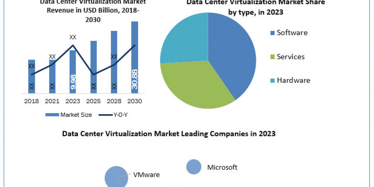 Data Center Virtualization market Information, Figures and Analytical Insights 2030