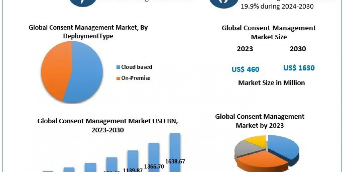 Consent Management Market Growth Opportunities 2030