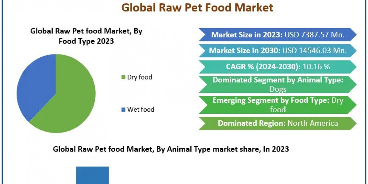 Raw Pet Food Market Growth Projections with Insights to 2030