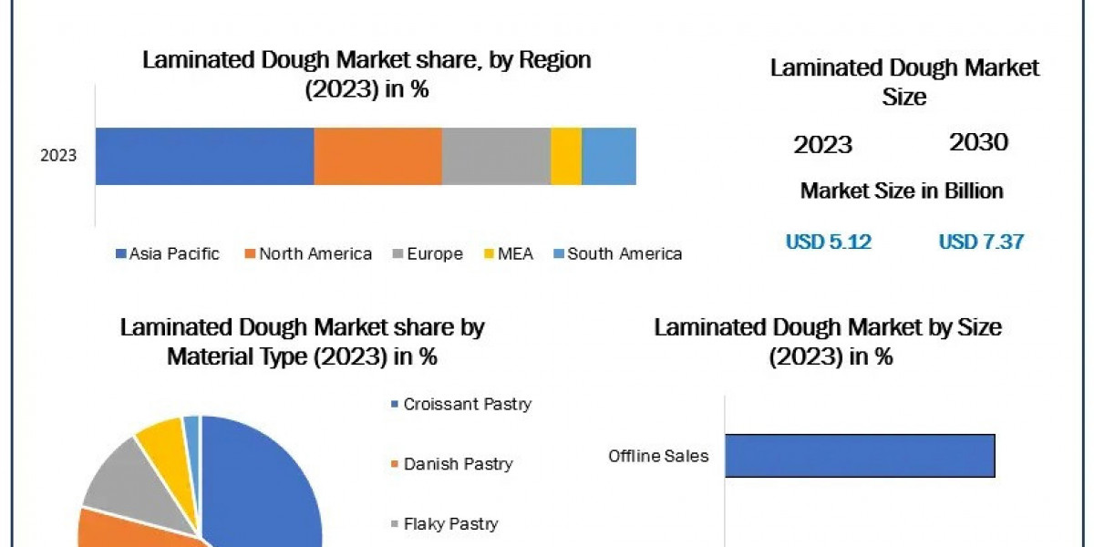 Laminated Dough Market Growth Forecast with Trends to 2030