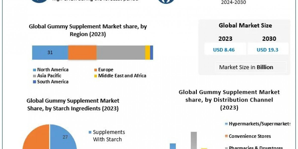 Gummy Supplement Market Growth and Key Trends With Forecast to 2030