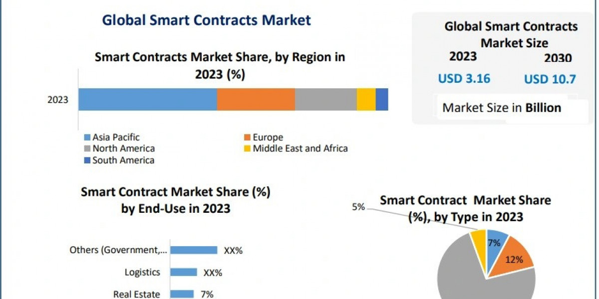 Smart Contracts Market Growth Predicted by 2030