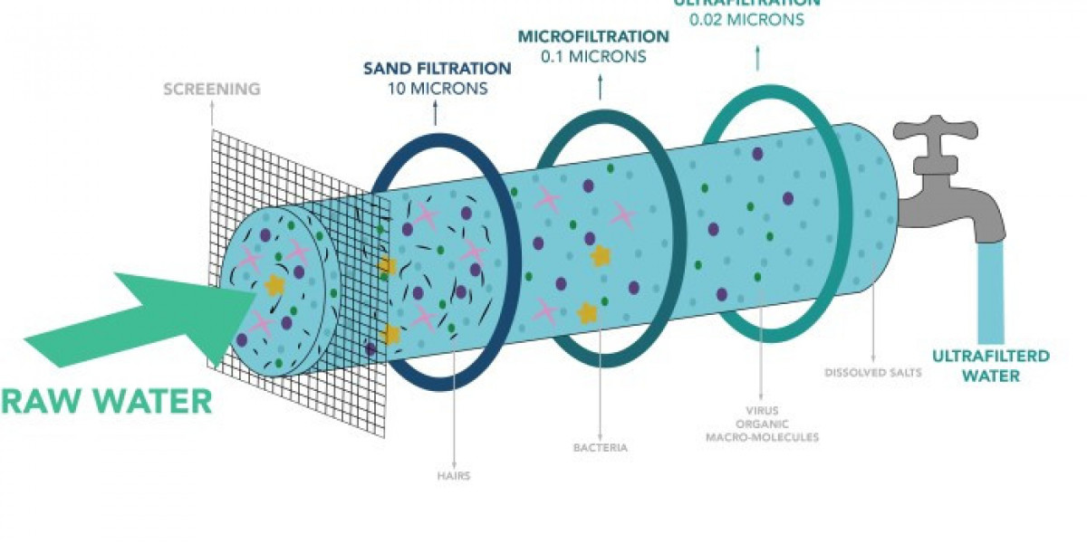 Ultrafiltration Membranes Market Disruptions: A Comprehensive Analysis of Emerging Trends and Future Prospects