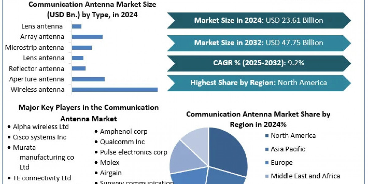 Communication Antenna Overview, Share, Trend, Segmentation and Forecast to 2032